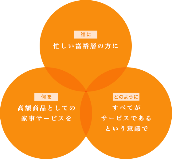 忙しい富裕層の方に すべてがサービスであるという意識で 高額商品としての家事サービスを