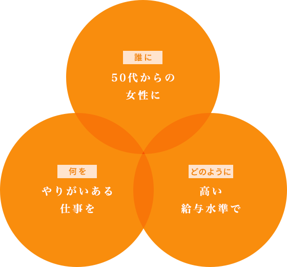 50代からの女性に 高い給与水準で やりがいある仕事を